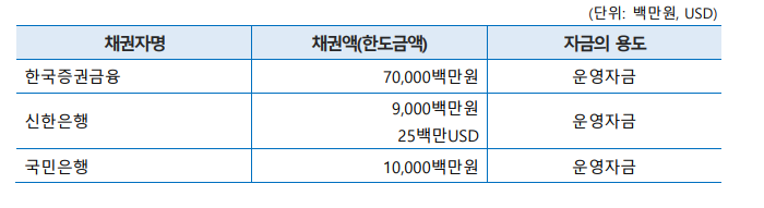 에코프로 주요 채권자 현황