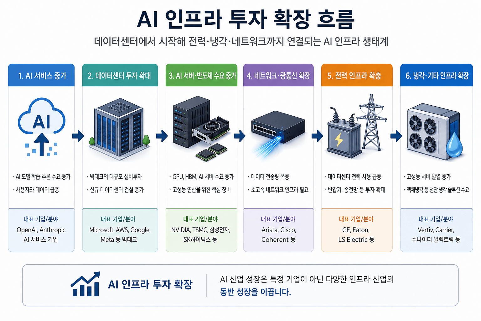 AI 인프라 투자