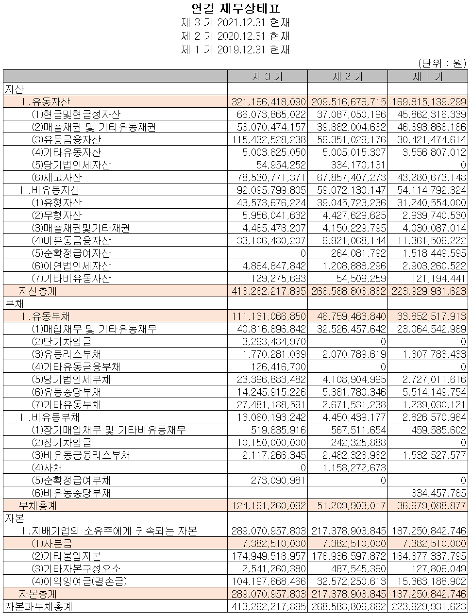 피에스케이 - 재무상태표