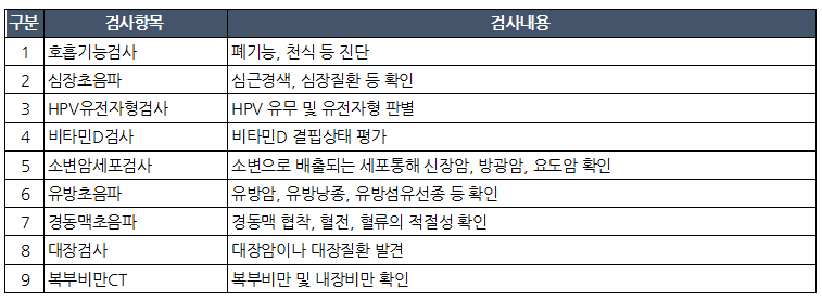 메디체크 정밀 종합검진 추가항목 그림설명
