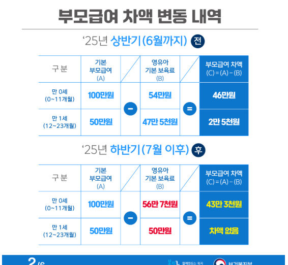 상반기 vs 하반기 부모급여 차액 비교