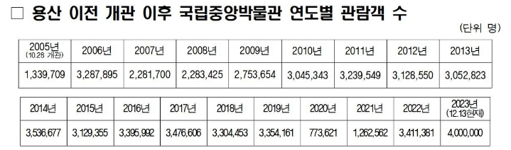 국립중앙박물관 관람객 수