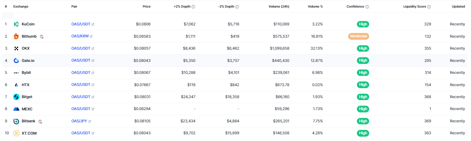 오아시스 코인 거래소