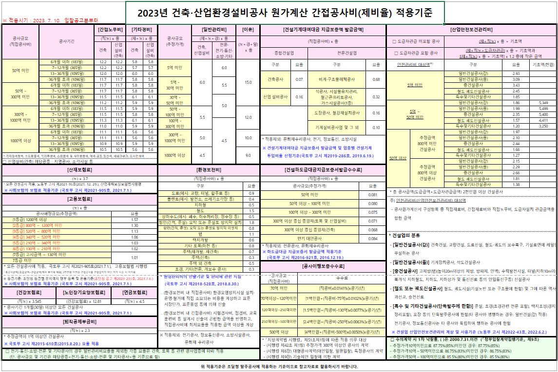 2023년 하반기 건축공사 제비율