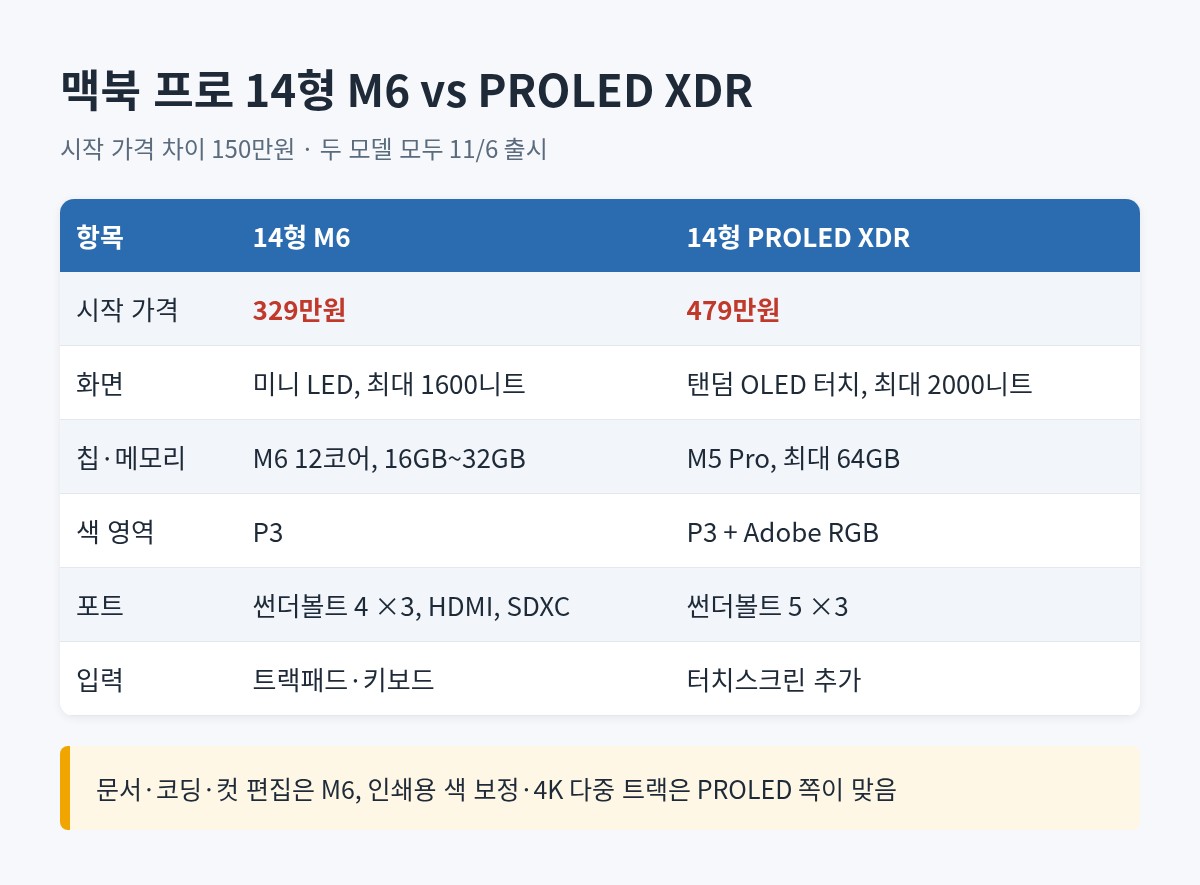 맥북 프로 M6와 PROLED XDR 모델의 가격&middot;화면&middot;칩&middot;포트&middot;무게를 나란히 비교한 표