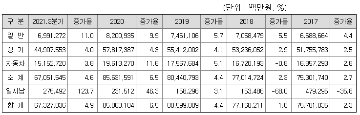 손해보험 업계 시장규모