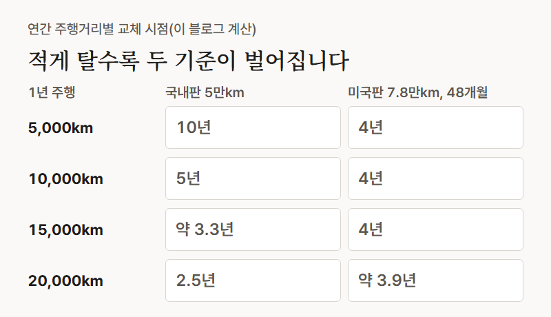 연간 주행거리별 브레이크액 교체 시점 계산, 연 5천km는 국내판 10년 미국판 4년, 연 1만km는 5년과 4년, 연 1만 5천km는 약 3.3년과 4년, 연 2만km는 2.5년과 약 3.9년