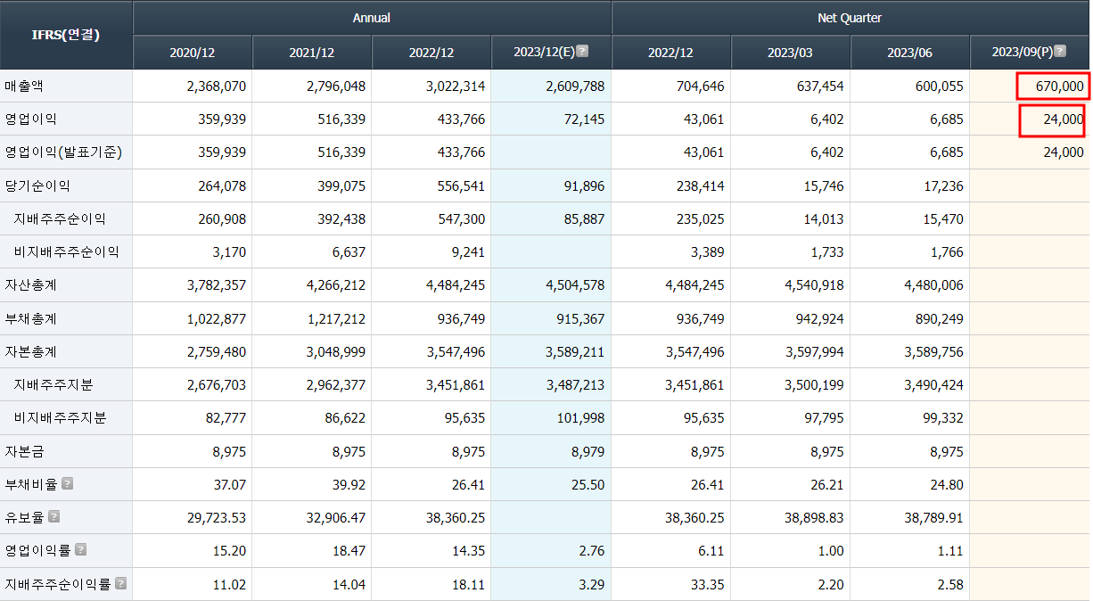 삼성전자 매출액