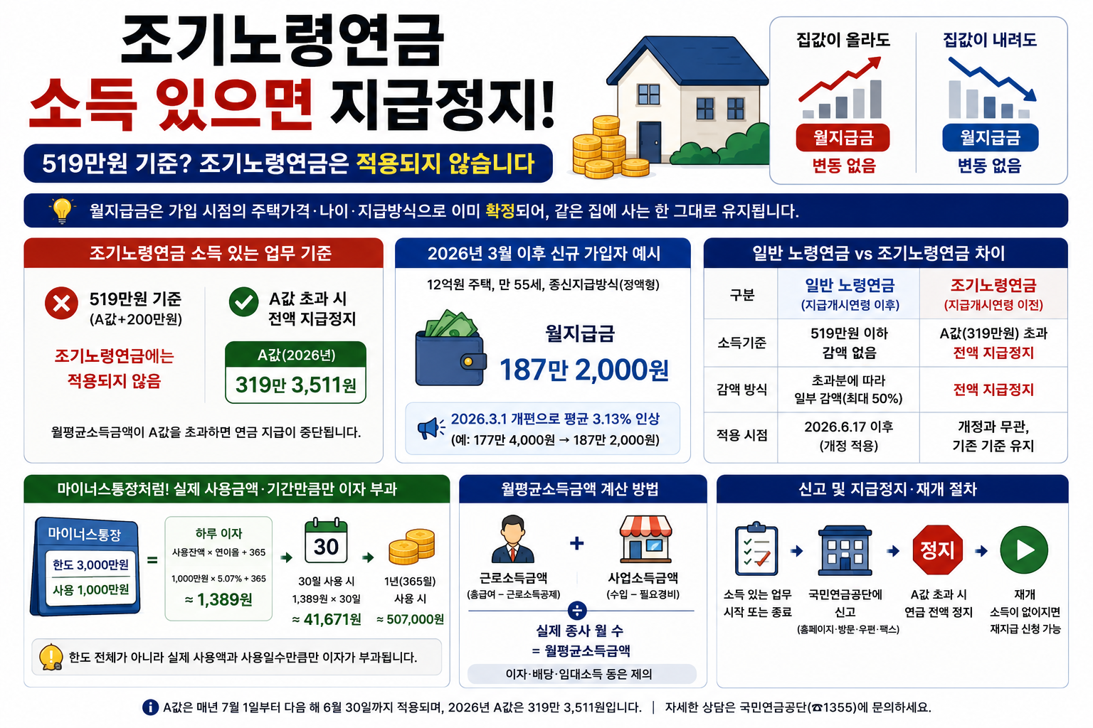 조기노령연금 소득 있으면 지급정지, 519만원 아닌 이유