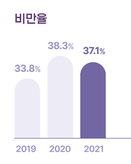 알트태그-2019년~2021년까지 비만도 그래프