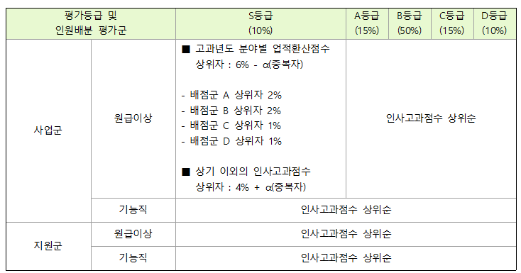 평가등급-인원배분표-이미지