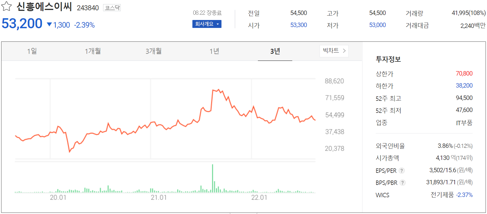 신흥에스이씨 - 주가 정보(2022.08.22)