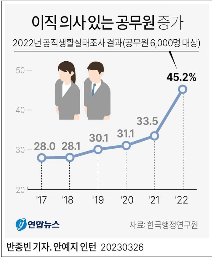공무원 인기 시들?...이직 의사 급증