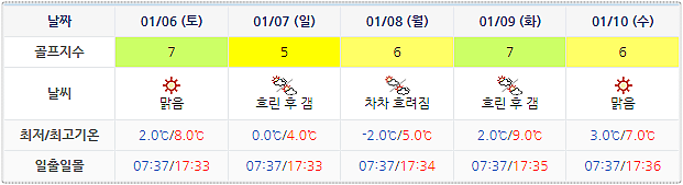 여수 경도CC 날씨 (실시간 정보는 여기 클릭요~!) 0103