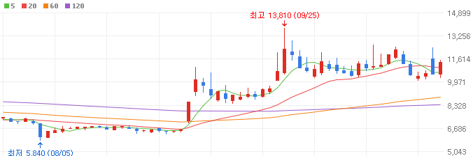 STO관련주-핑거-주가