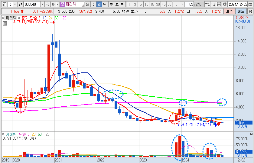 파라텍 주가 월봉 차트 분석