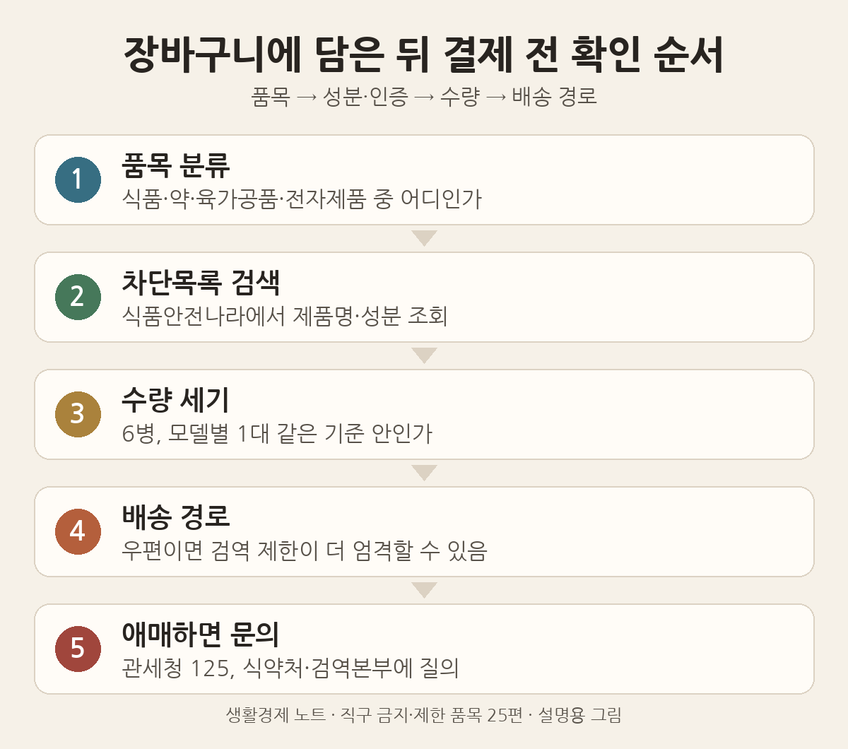 결제 전 확인 순서: 품목 분류, 식품안전나라 차단목록 검색, 수량 세기, 배송 경로 확인, 애매하면 관세청·식약처·검역본부 문의