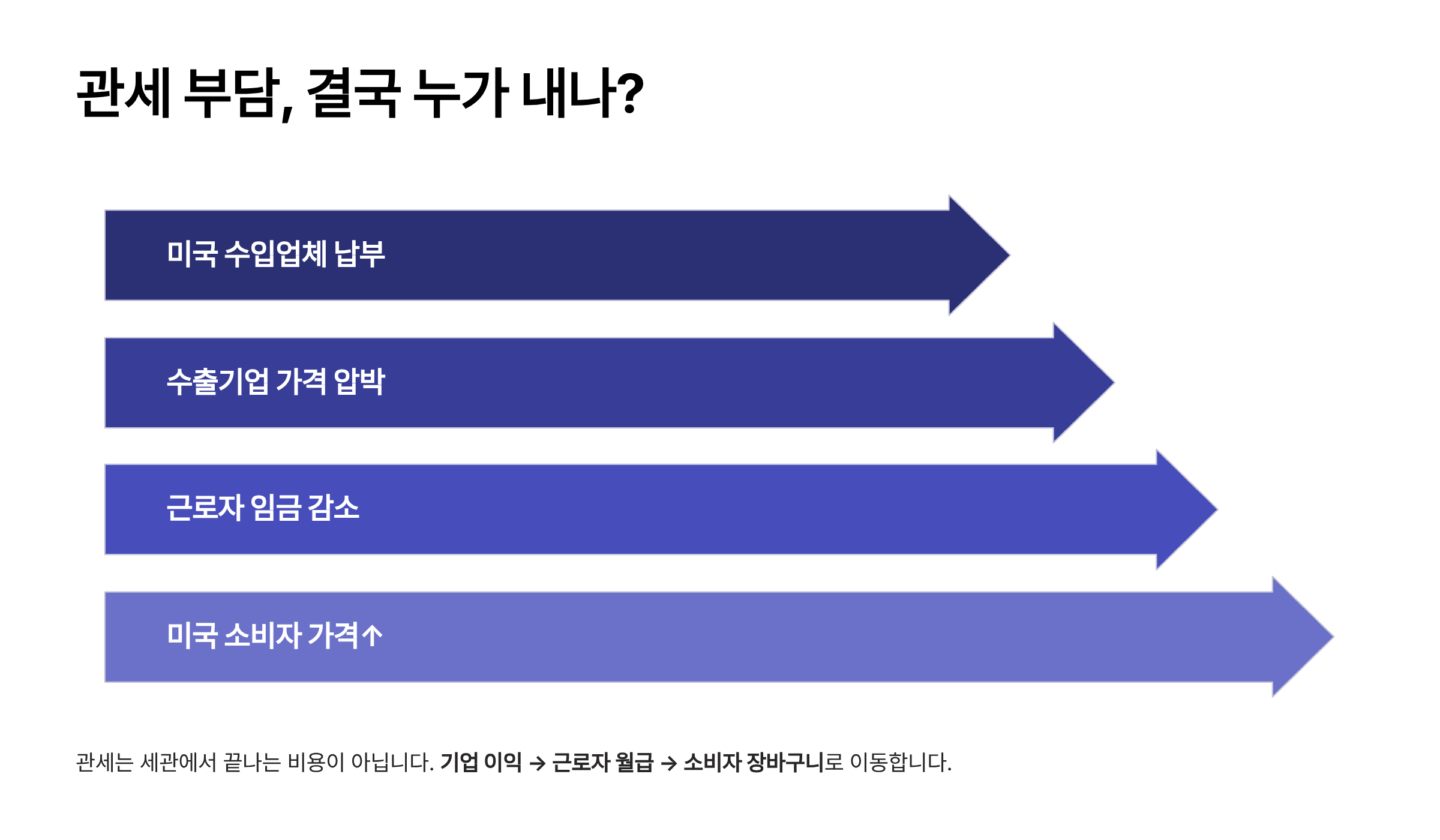 미국 강제노동 관세 12.5% 미국 301조 관세
