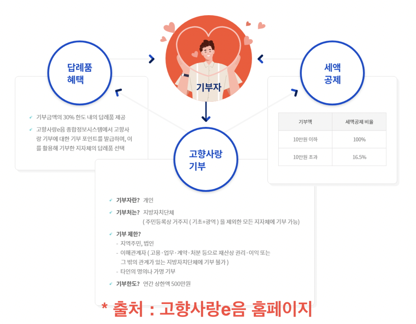 고향사랑 기부제 답례품