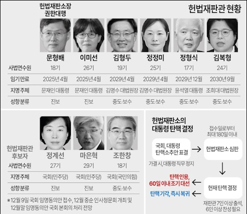 헌법재판관 현황