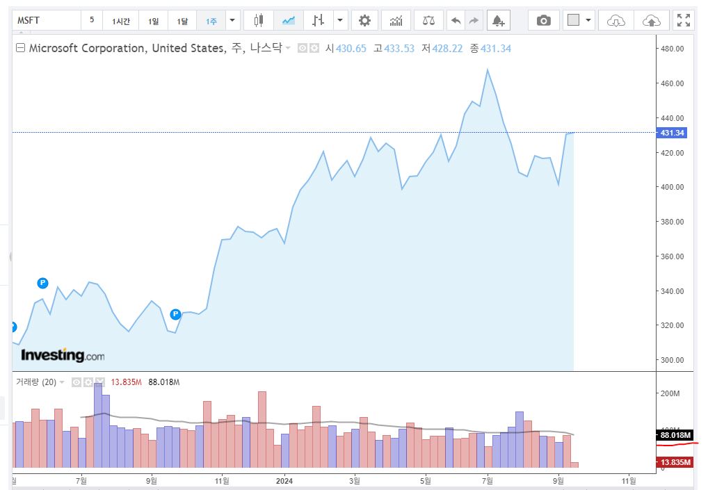 아마존 최근 1년 주가 및 거래량