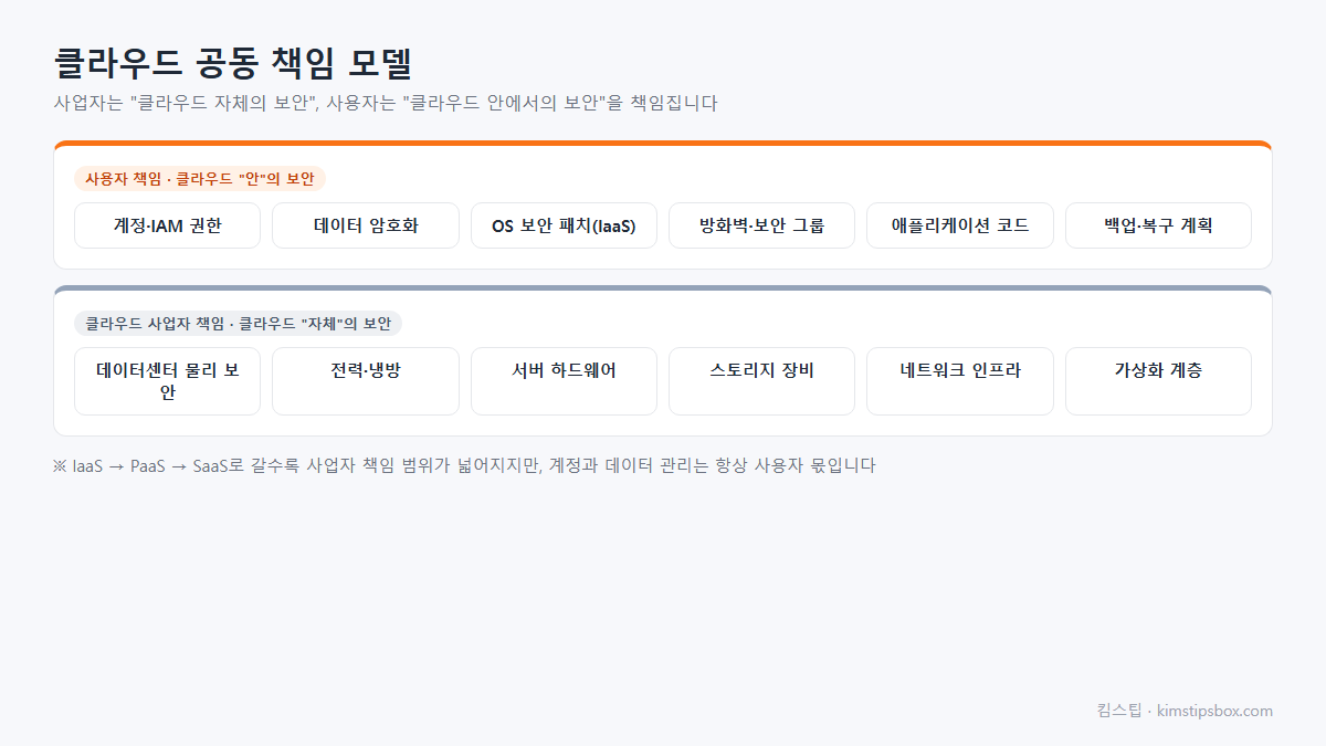 클라우드 공동 책임 모델 사업자와 사용자 보안 책임 범위 도식