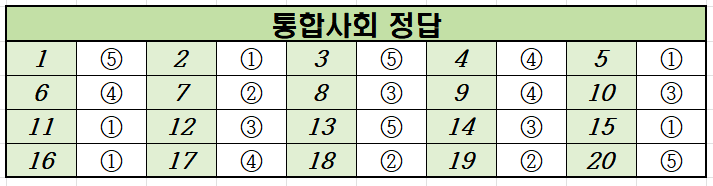 2022년-3월-고1-통합사회-모의고사-정답