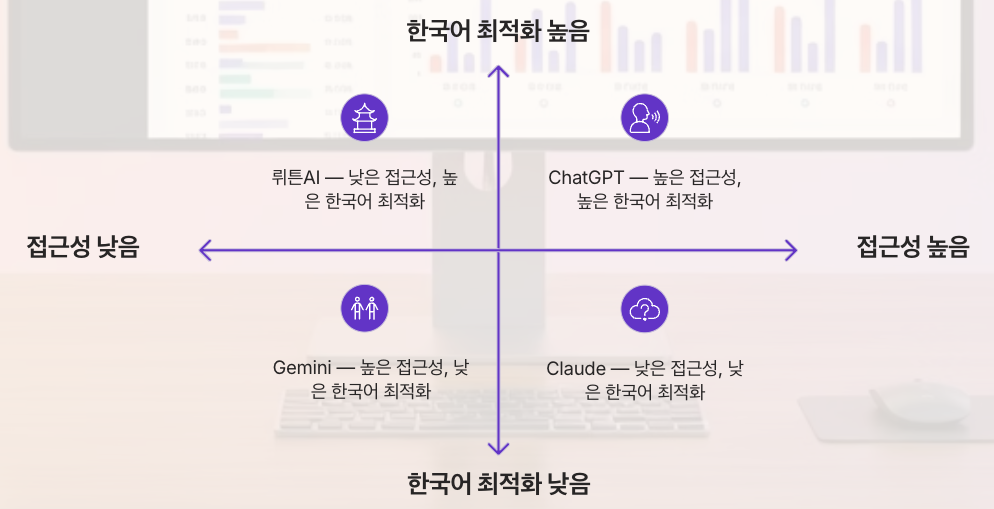 뤼튼AI와 경쟁 서비스 비교 정리 좌표형 이미지