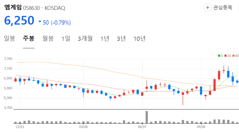 엠게임-주가-주봉