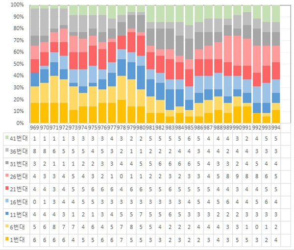 로또 복권 회차별 5주간 출현번호