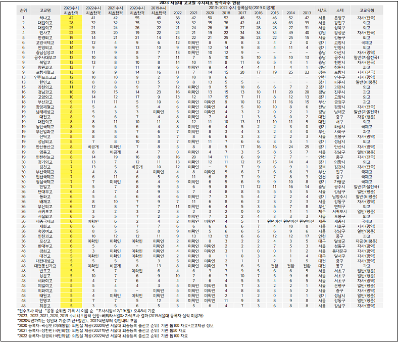 2023 서울대 수시(최초) 합격 고등학교 순위