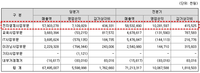 KG모빌리언스 사업부문별 매출 현황