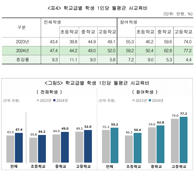 학교급별 학생 1인당 월평균 사교육비