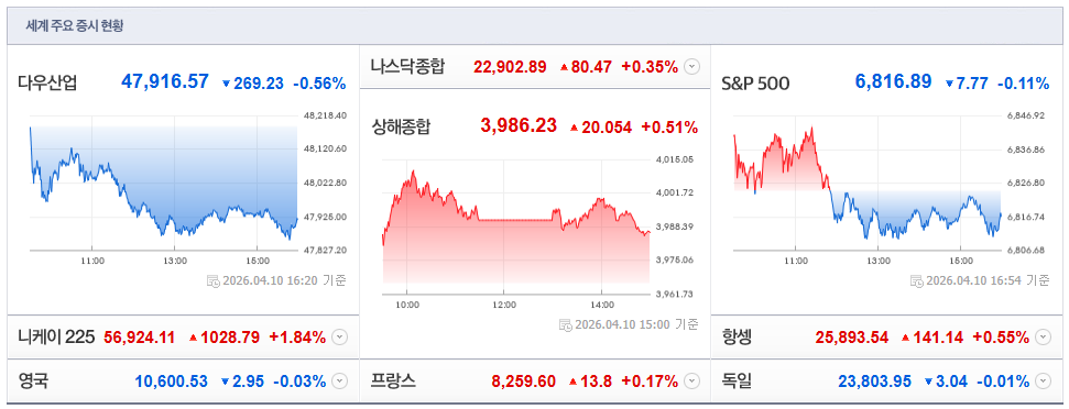 2026-04-10, 16시 20분 주요국가 주식현황 [출처=네이버 Pay 증권 제공]