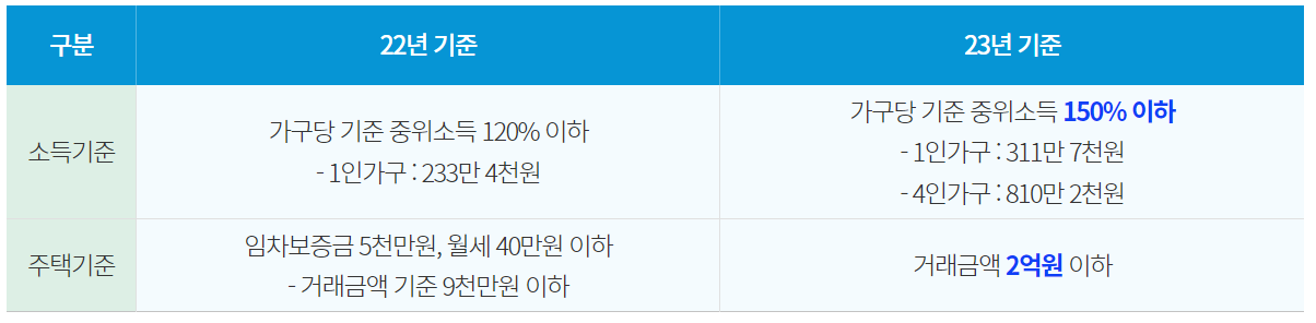 청년이사비 지원