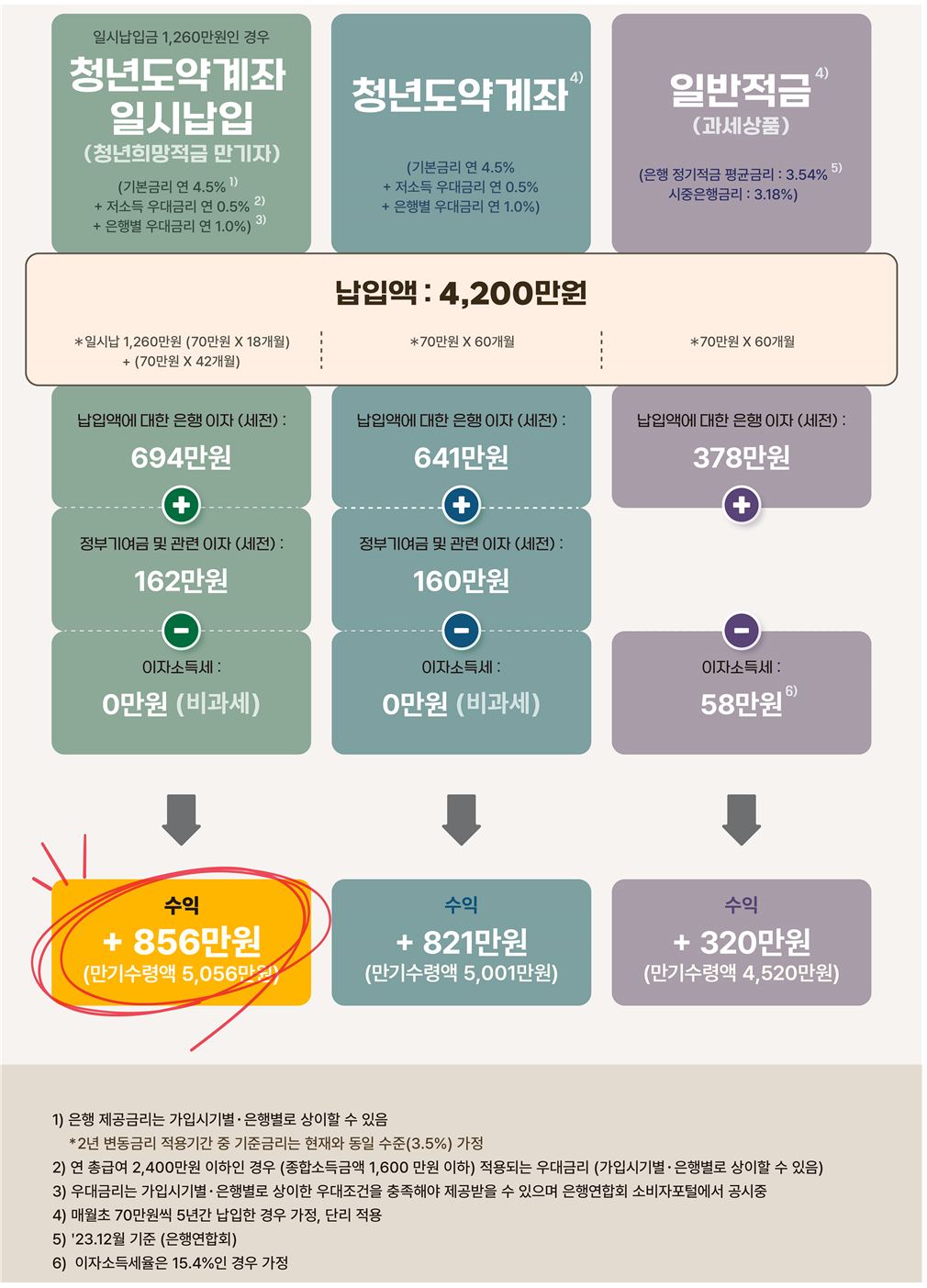 청년도약계좌 가입효과예시= 보도자료