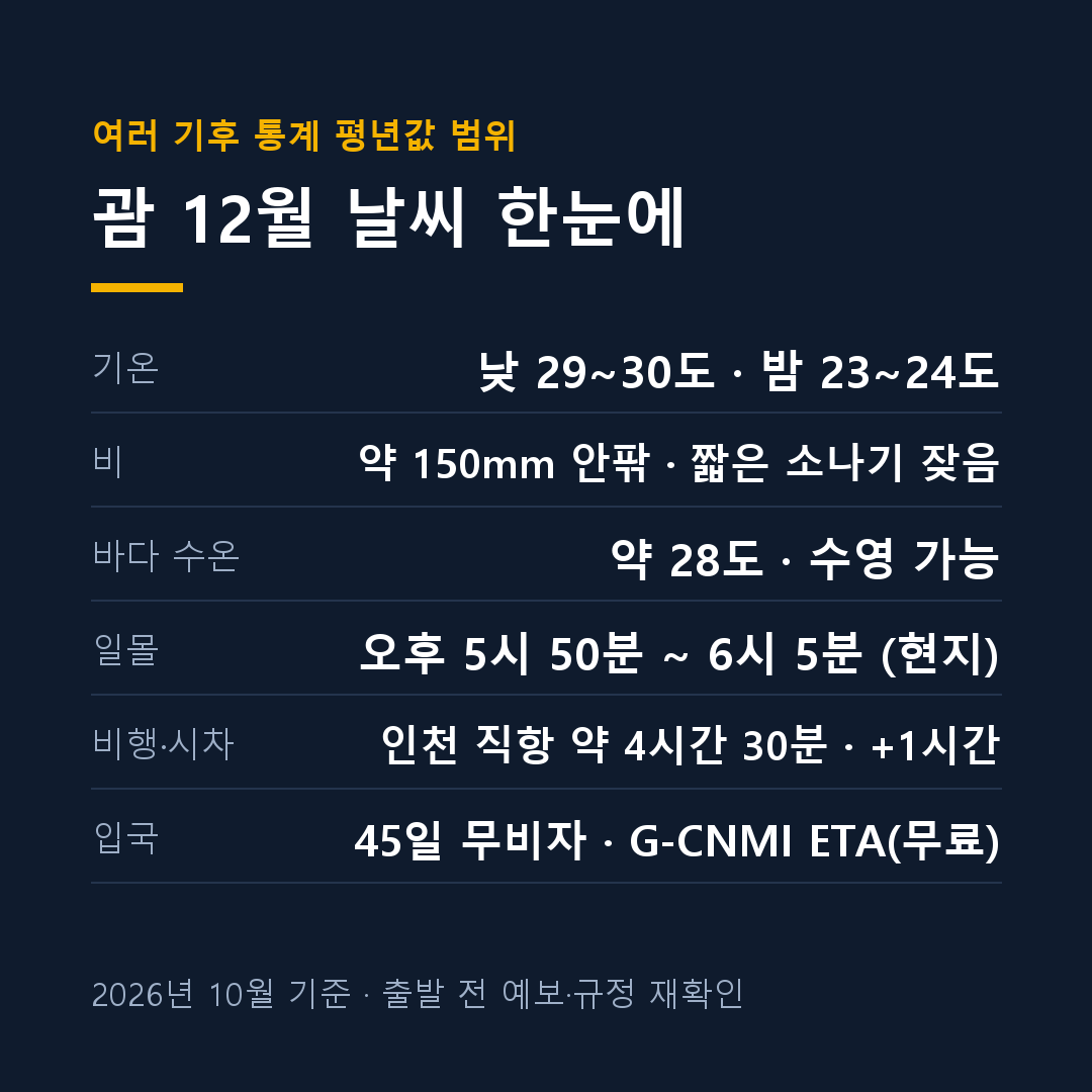 괌 12월 날씨 기온 강수량 바다 수온 일몰시간 정리 카드