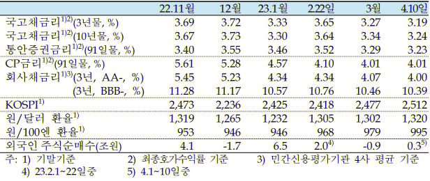 국내금융지표-표