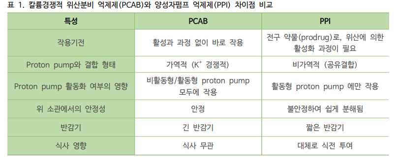 PCAB과 PPI 차이점