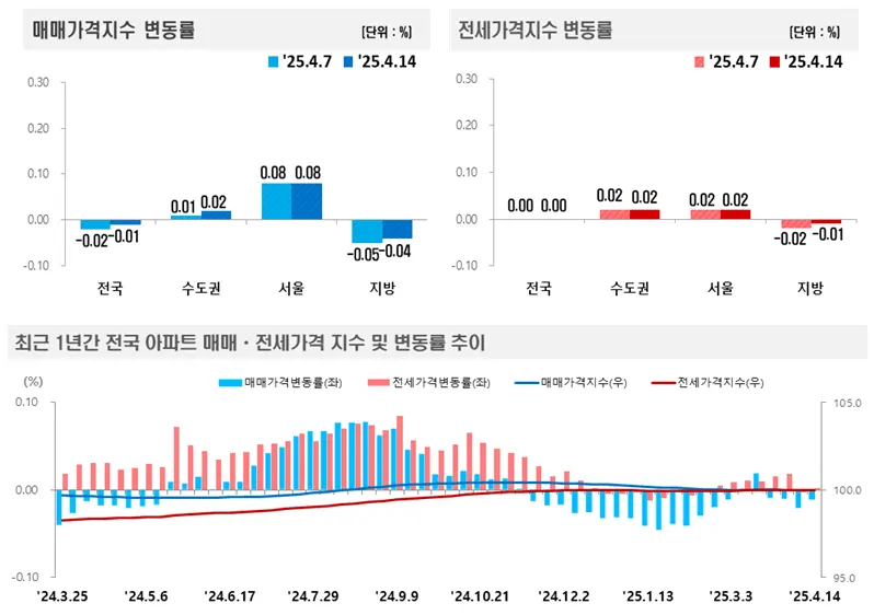 2025년 4월 14일 기준 주간 아파트가격 매매,전세 가격지수 변동률