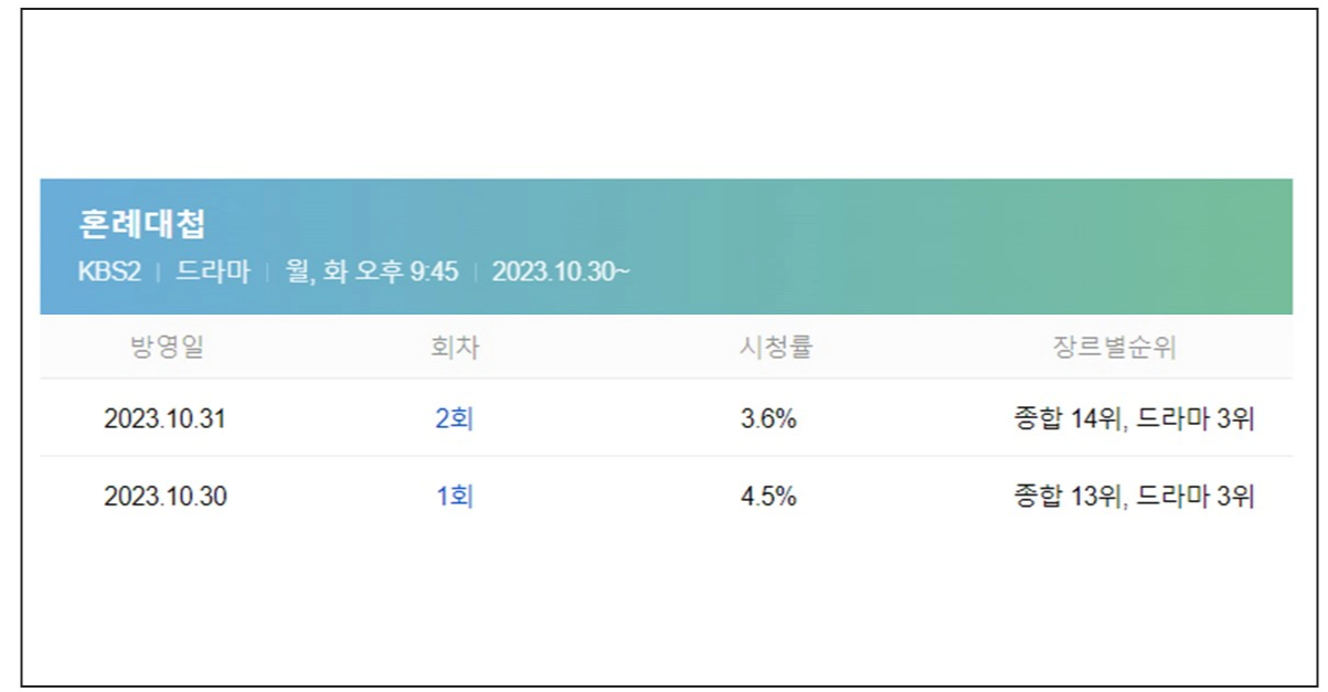 혼례대첩 시청률 '이제 시작이니까'