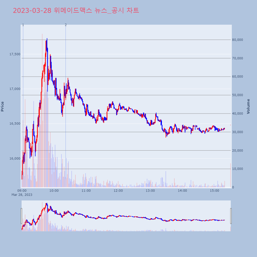 위메이드맥스_뉴스공시차트