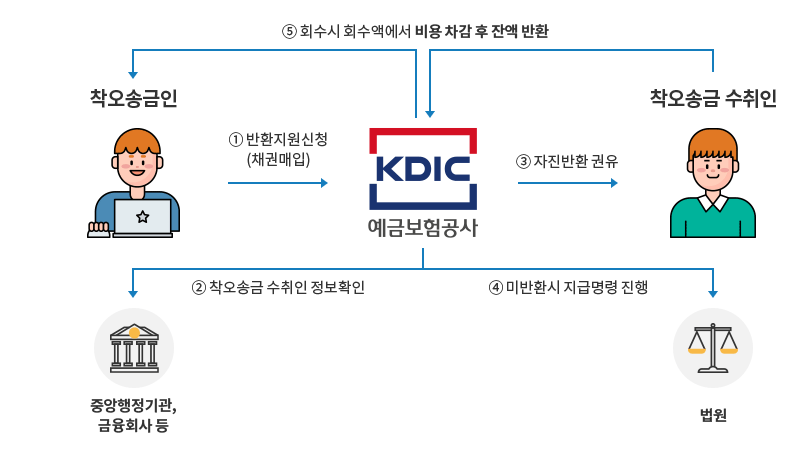 계좌이체착오