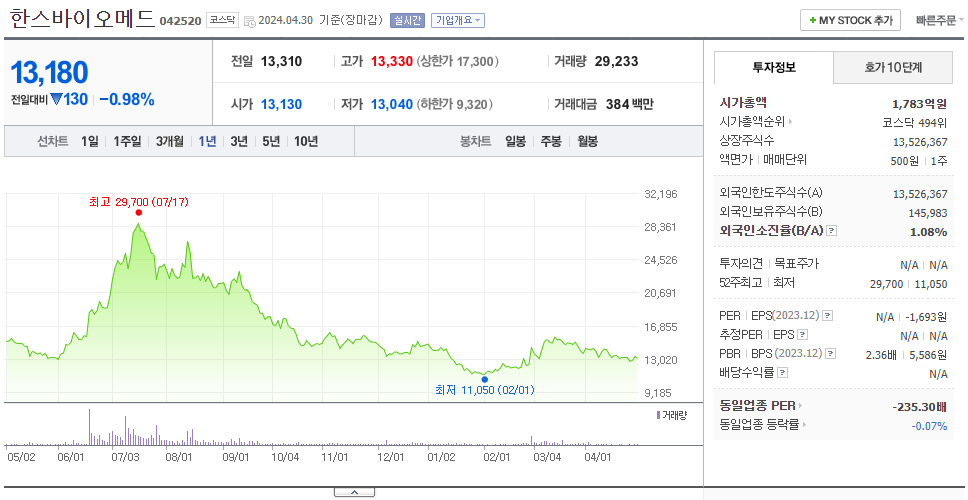 한스바이오메드_주가