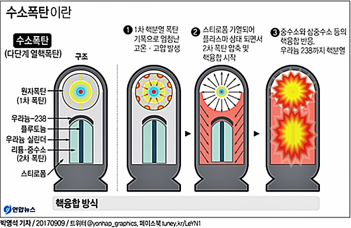 핵폭탄 원리