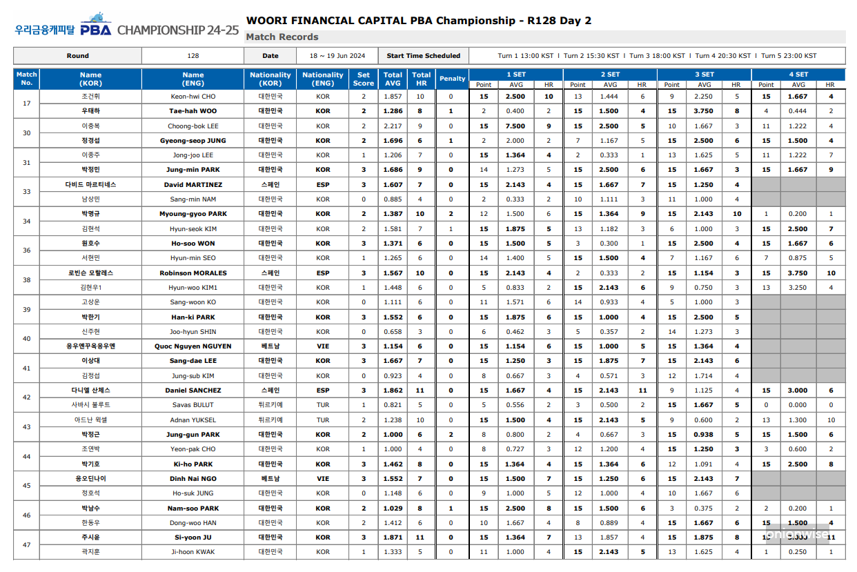 우리금융캐피탈 PBA 챔피언십 128강 경기결과