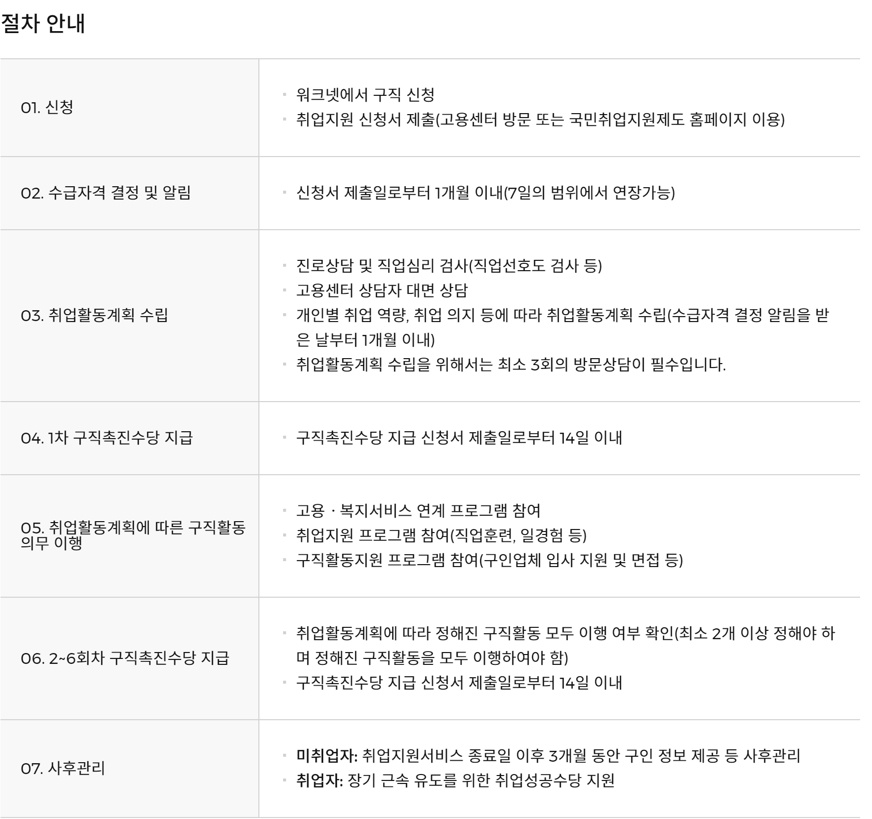 지원절차