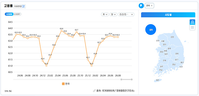 고용률