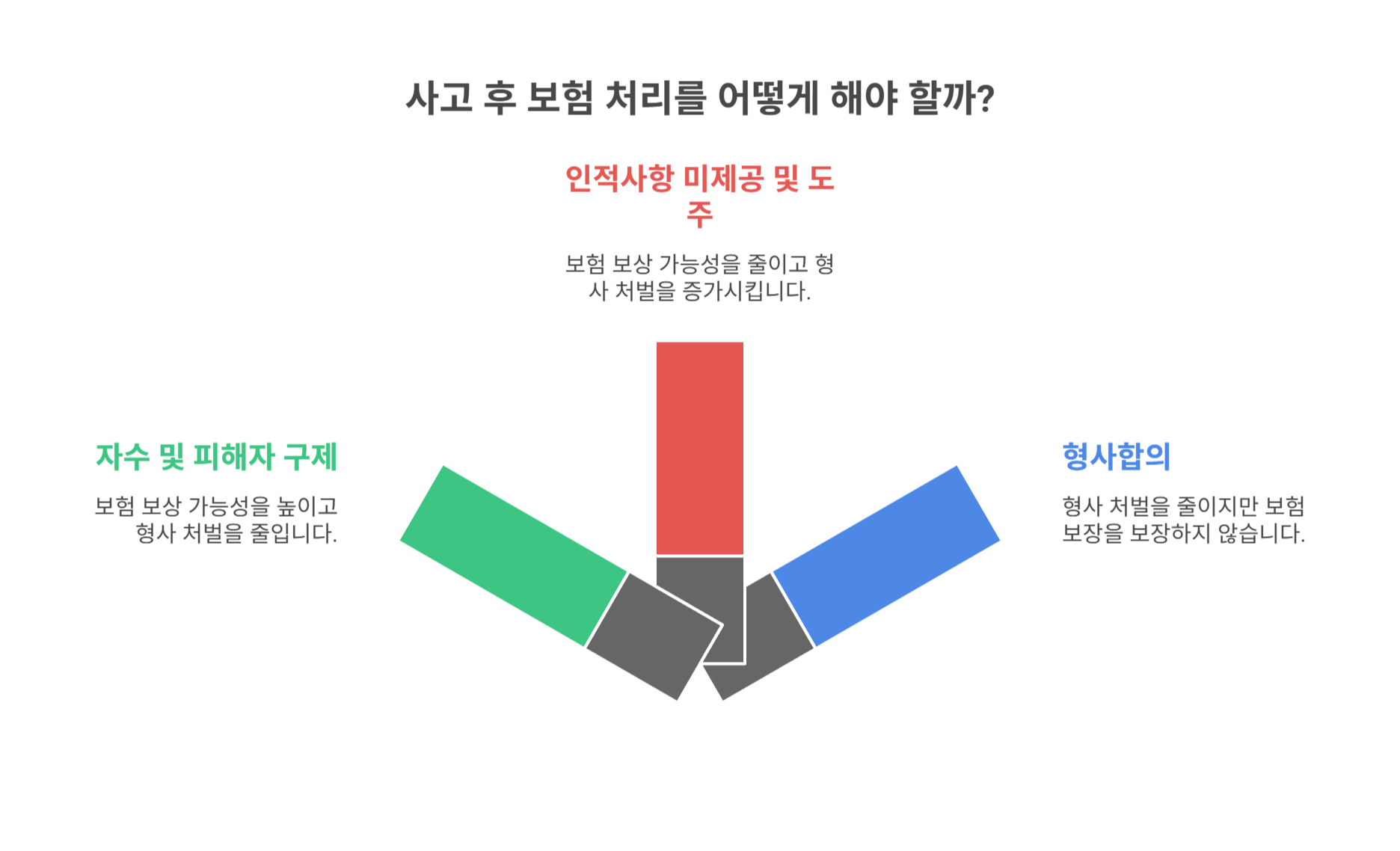 보험처리 시 유리한 방법은?