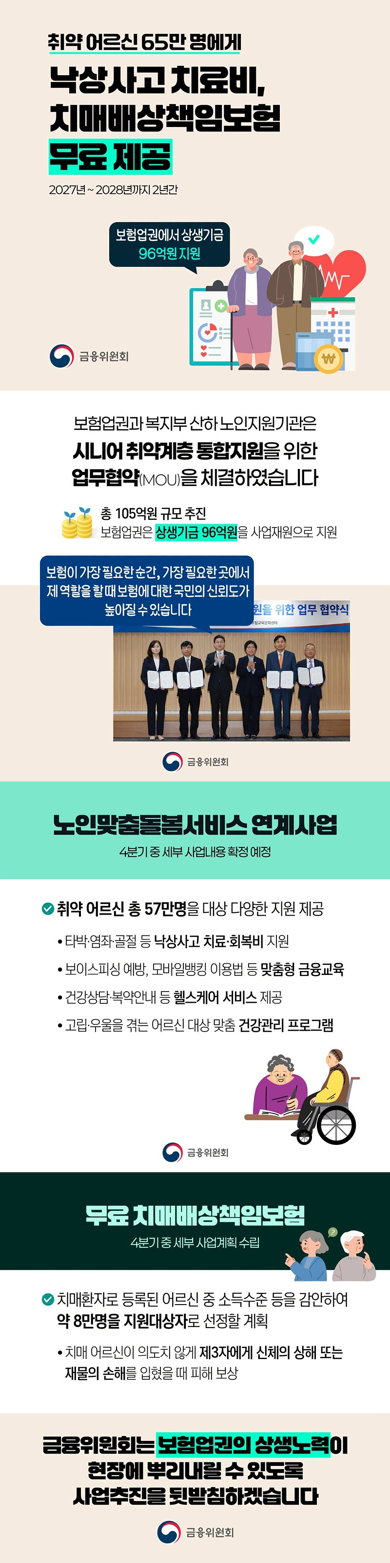 취약 어르신 65만 명에게 낙상사고 치료비, 치매배상책임보험 무료 제공
(2027년~2028년까지 2년간)
- 보험업권에서 상생기금 96억 원 지원

보험업권과 복지부 산하 노인지원기관은 시니어 취약계층 통합지원을 위한 업무협약(MOU)을 체결하였습니다.
&middot; 총 105억 원 규모 추진
- 보험업권은 상생기금 96억 원을 사업재원으로 지원

"보험이 가장 필요한 순간, 가장 필요한 곳에서 제 역할을 할 때 보험에 대한 국민의 신뢰도가 높아질 수 있습니다."

■ 노인맞춤돌봄서비스 연계사업
(4분기 중 세부 사업내용 확정 예정)

&middot; 취약 어르신 총 57만 명을 대상 다양한 지원 제공
- 타박&middot;염좌&middot;골절 등 낙상사고 치료&middot;회복비 지원
- 보이스피싱 예방, 모바일뱅킹 이용법 등 맞춤형 금융교육
- 건강상담&middot;복약안내 등 헬스케어 서비스 제공
- 고립&middot;우울을 겪는 어르신 대상 맞춤 건강관리 프로그램

■ 무료 치매배상책임보험
(4분기 중 세부 사업계획 수립)

&middot; 치매환자로 등록된 어르신 중 소득수준 등을 감안하여 약 8만 명을 지원대상자로 선정할 계획
- 치매 어르신이 의도치 않게 제3자에게 신체의 상해 또는 재물의 손해를 입혔을 때 피해 보상
금융위원회는 보험업권의 상생노력이 현장에 뿌리내릴 수 있도록 사업추진을 뒷받침하겠습니다.